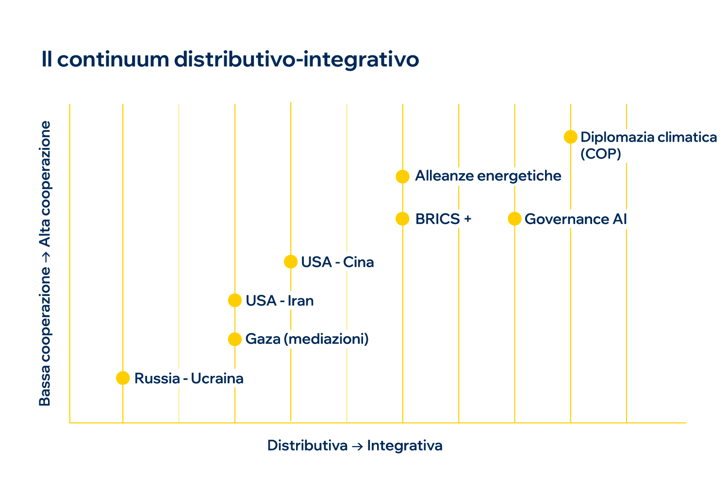 Il continuum distributivo-integrativo