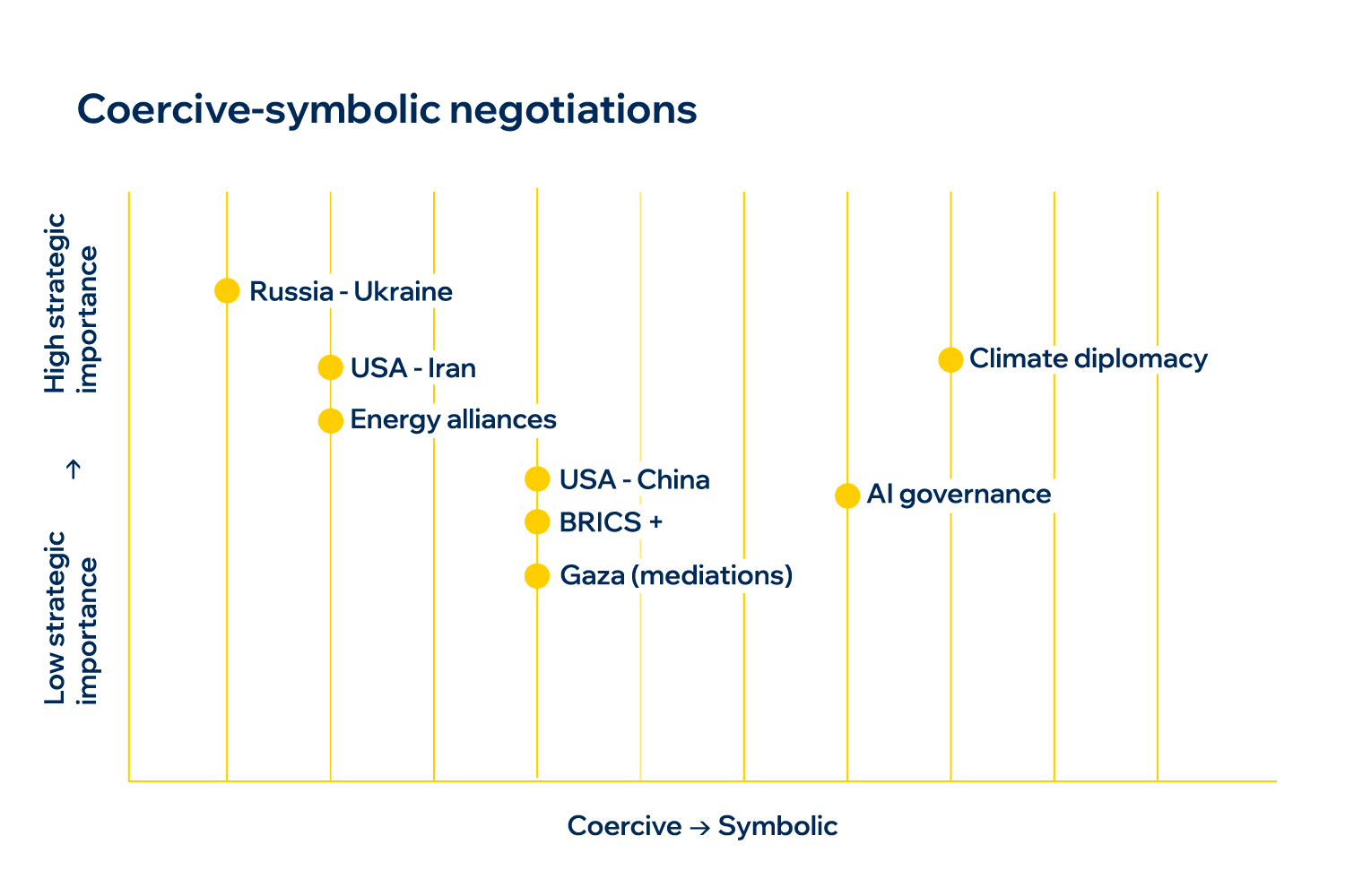 Coercive-symbolic negotiations