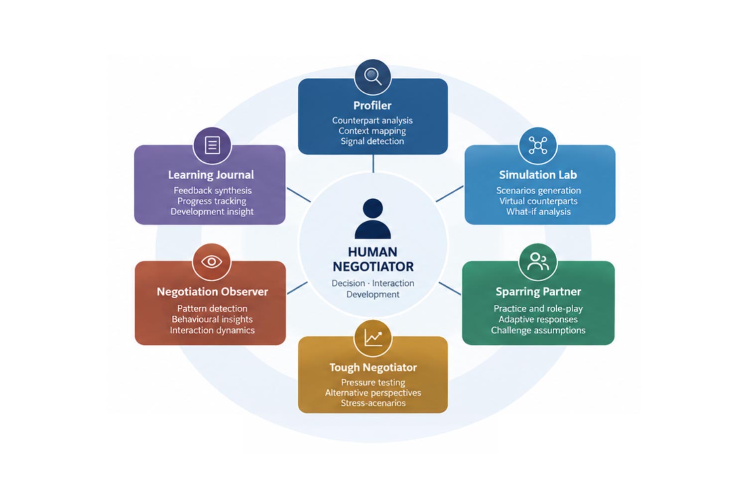 The LEON Multi-Agent Ecosystem